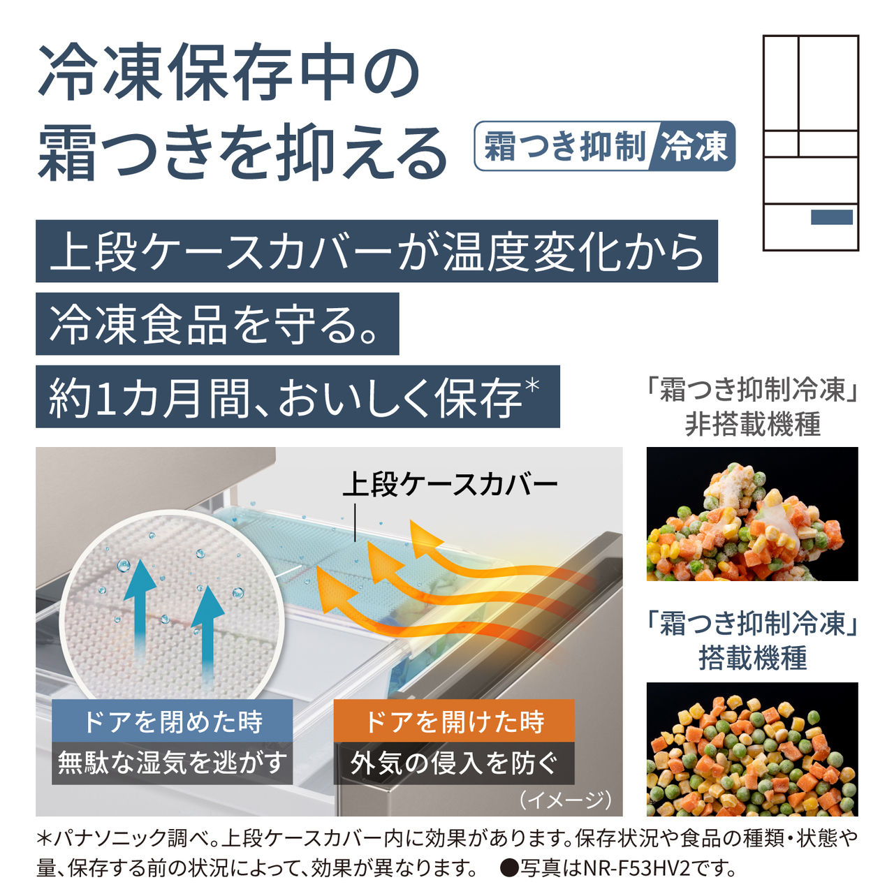 冷凍保存中の霜つきを抑える「霜つき抑制冷凍」。上段ケースカバーが温度変化から冷凍食品を守る。約1カ月間、おいしく保存＊。上段ケースカバーの説明：ドアを閉めた時は無駄な湿気を逃がす、ドアを開けた時は外気の侵入を防ぐ。＊パナソニック調べ。上段ケースカバー内に効果があります。保存状況や食品の種類・状態や量、保存する前の状況によって、効果が異なります。●写真はNR-F53HV2です。対応場所：冷凍室上段。【画像】1つ目：上段ケースカバーのイメージ。2つ目：霜つき抑制冷凍の非搭載機種と搭載機種の比較。