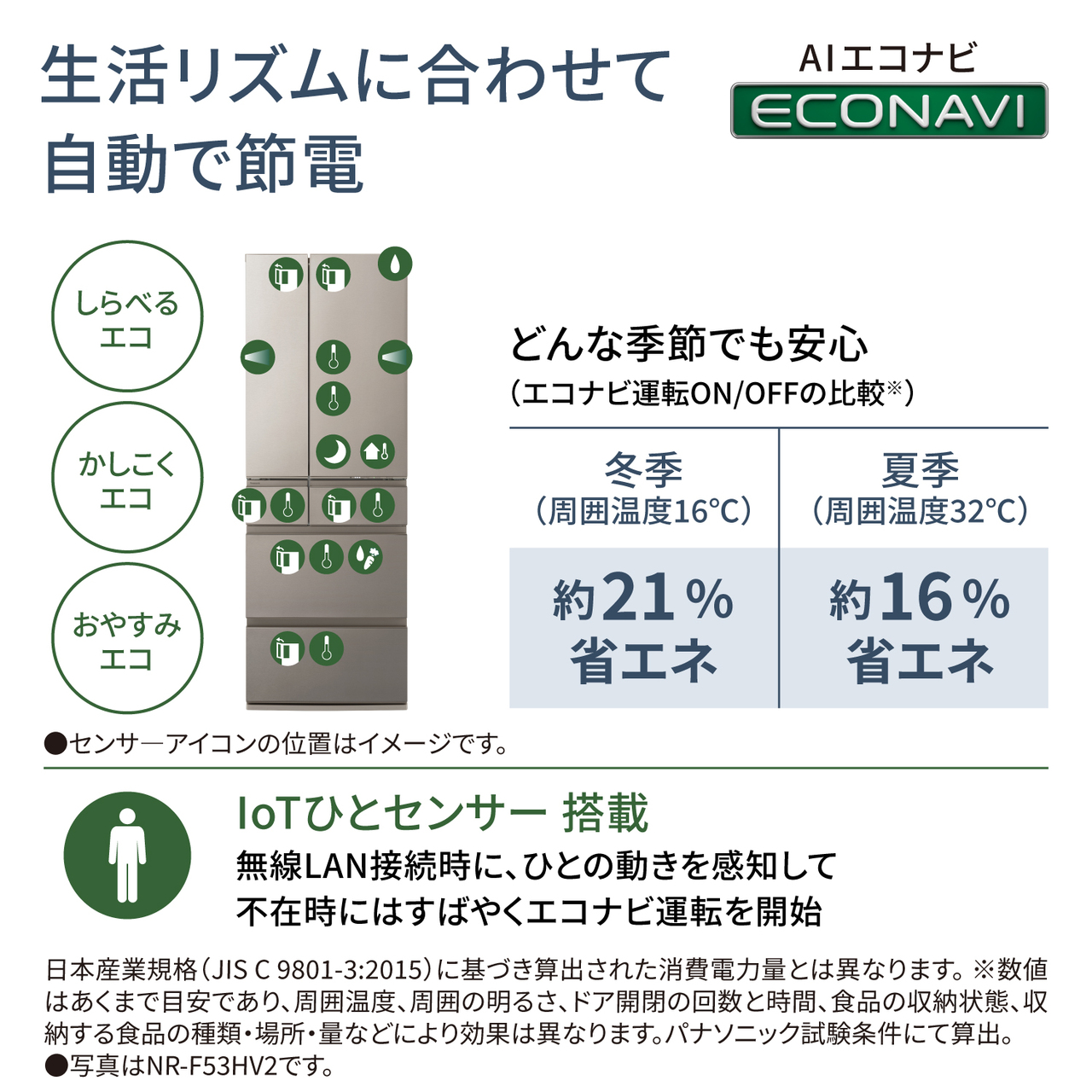 生活リズムに合わせて自動で節電「AIエコナビ」。しらべるエコ、かしこくエコ、おやすみエコ。●センサーアイコンの位置はイメージです。どんな季節でも安心（エコナビ運転ON/OFFの比較※）：冬季（周囲温度16℃）約21％省エネ、夏季（周囲温度32℃）約16％省エネ。「IoTひとセンサー」搭載。無線LAN接続時に、ひとの動きを感知して不在時にはすばやくエコナビ運転を開始。日本産業規格（JIS C 9801-3:2015）に基づき算出された消費電力量とは異なります。※数値はあくまで目安であり、周囲温度、周囲の明るさ、ドア開閉の回数と時間、食品の収納状態、収納する食品の種類・場所・量などにより効果は異なります。パナソニック試験条件にて算出。●写真はNR-F53HV2です。