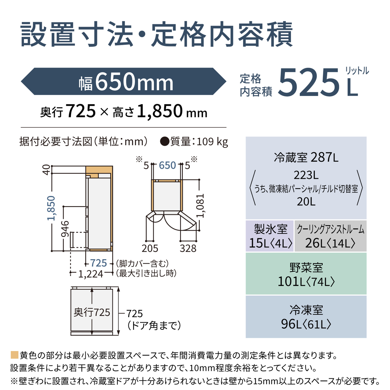 「設置寸法・定格内容積」。外形寸法：幅650mm×奥行725mm×高さ1,850mm。定格内容積：525L。質量：109kg。据付必要寸法図（単位：mm）：幅650mm（＋左右5mmの空きスペース※）、奥行725mm（脚カバー含む、最大引き出し時は1,224mm、ドア角まで725mm）、高さ1,850mm（＋上40mmの空きスペース、冷蔵室下までの高さ：946mm）、扉を開いた時の幅：左扉205mm、右扉328mm、奥行1,081mm。定格内容積の内訳：冷蔵室287L〈223L、うち微凍結パーシャル/チルド切替室20L〉、製氷室15L〈4L〉、クーリングアシストルーム26L〈14L〉、野菜室101L〈74L〉、冷凍室96L〈61L〉。黄色の部分は最小必要設置スペースで、年間消費電力量の測定条件とは異なります。設置条件により若干異なることがありますので、10mm程度余裕をとってください。※壁ぎわに設置され、冷蔵室ドアが十分あけられないときは壁から15mm以上のスペースが必要です。