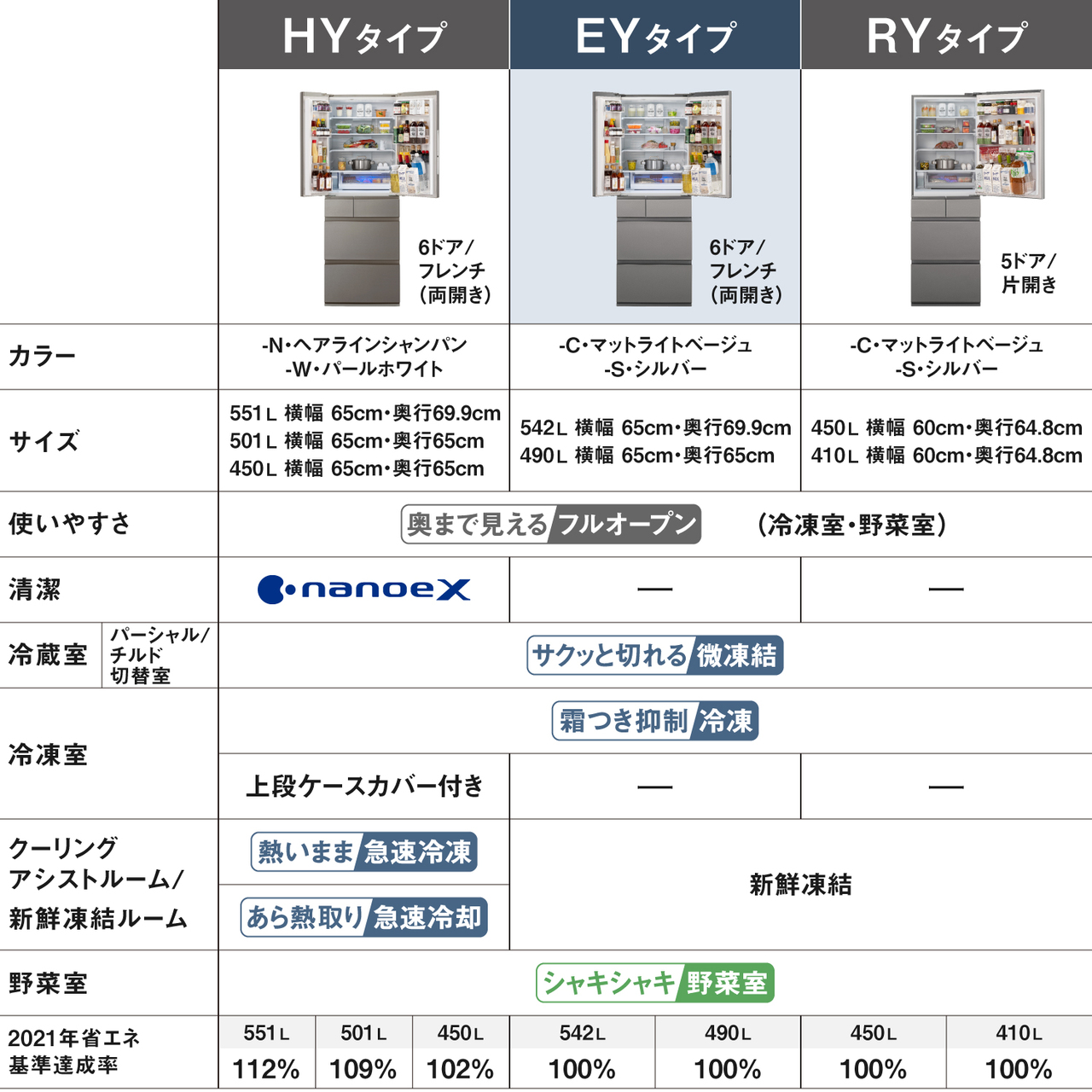 HYタイプ・EYタイプ・RYタイプの3種類の冷蔵庫の比較表。【外観】HYタイプ：6ドア/フレンチ（両開き）、EYタイプ：6ドア/フレンチ（両開き）、RYタイプ：5ドア/片開き。【カラー】HYタイプ：-N・ヘアラインシャンパン、-W・パールホワイト。EYタイプ：-C・マットライトベージュ、-S・シルバー。RYタイプ：-C・マットライトベージュ、-S・シルバー。【サイズ】HYタイプ：551L/横幅65cm/奥行69.9cm、501L/横幅65cm/奥行65cm、450L/横幅65cm/奥行65cm。EYタイプ：542L/横幅65cm/奥行69.9cm、490L/横幅65cm/奥行65cm。RYタイプ：450L/横幅60cm/奥行64.8cm、410L/横幅60cm/奥行64.8cm。【使いやすさ】3タイプとも「奥まで見えるフルオープン（冷凍室・野菜室）」搭載。【清潔】HYタイプ：nanoeXあり。EYタイプ：なし。RYタイプ：なし。【冷蔵室（パーシャル/チルド切替室）】3タイプとも「サクッと切れる微凍結」搭載。【冷凍室】HYタイプ：霜つき抑制冷凍/上段ケースカバー付き。EYタイプ：霜つき抑制冷凍。RYタイプ：霜つき抑制冷凍。【クーリングアシストルーム/新鮮凍結ルーム】HYタイプ：熱いまま急速冷凍/あら熱取り急速冷却。EYタイプ：新鮮凍結。RYタイプ：新鮮凍結。【野菜室】3タイプとも「シャキシャキ野菜室」搭載。【2021年省エネ基準達成率】HYタイプ：551L/112％、501L/109％、450L/102％。EYタイプ：542L/100％、490L/100％。RYタイプ：450L/100％、410L/100％。