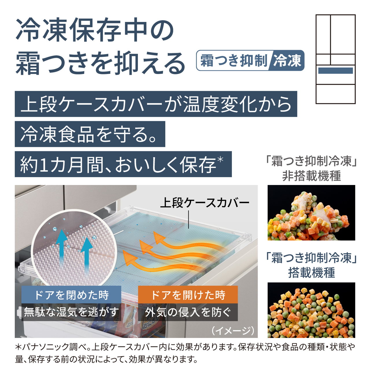 冷凍保存中の霜つきを抑える「霜つき抑制冷凍」。上段ケースカバーが温度変化から冷凍食品を守る。約1カ月間、おいしく保存＊。上段ケースカバーの説明：ドアを閉めた時は無駄な湿気を逃がす、ドアを開けた時は外気の侵入を防ぐ。＊パナソニック調べ。上段ケースカバー内に効果があります。保存状況や食品の種類・状態や量、保存する前の状況によって、効果が異なります。対応場所：冷凍室上段。【画像】1つ目：上段ケースカバーのイメージ。2つ目：霜つき抑制冷凍の非搭載機種と搭載機種の比較。