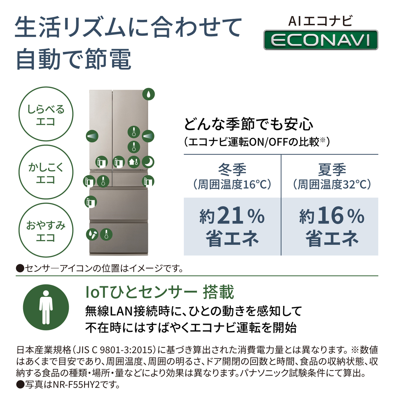 生活リズムに合わせて自動で節電「AIエコナビ」。しらべるエコ、かしこくエコ、おやすみエコ。●センサーアイコンの位置はイメージです。どんな季節でも安心（エコナビ運転ON/OFFの比較※）：冬季（周囲温度16℃）約21％省エネ、夏季（周囲温度32℃）約16％省エネ。「IoTひとセンサー」搭載。無線LAN接続時に、ひとの動きを感知して不在時にはすばやくエコナビ運転を開始。日本産業規格（JIS C 9801-3:2015）に基づき算出された消費電力量とは異なります。※数値はあくまで目安であり、周囲温度、周囲の明るさ、ドア開閉の回数と時間、食品の収納状態、収納する食品の種類・場所・量などにより効果は異なります。パナソニック試験条件にて算出。●写真はNR-F55HY2です。