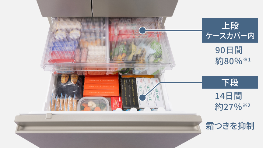 画像：上段ケースカバー内は90日間約80％、下段は14日間約27％、霜つきを抑制する