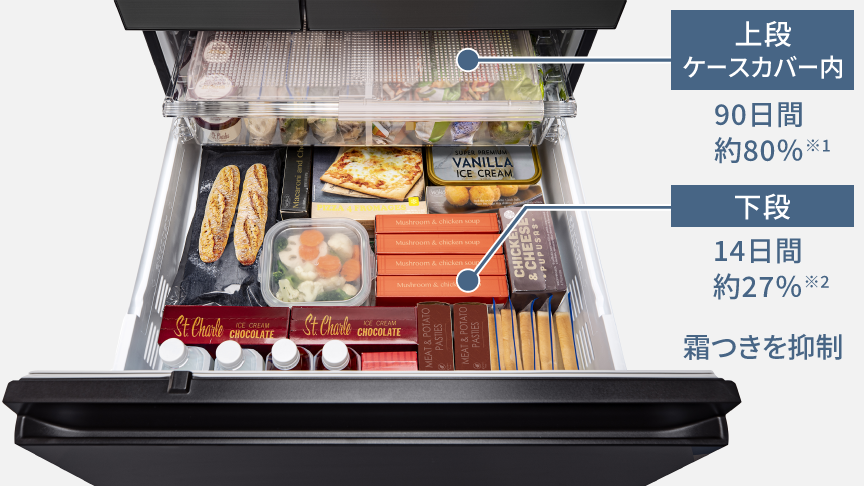 画像：上段ケースカバー内は90日間約80％、下段は14日間約27％、霜つきを抑制する