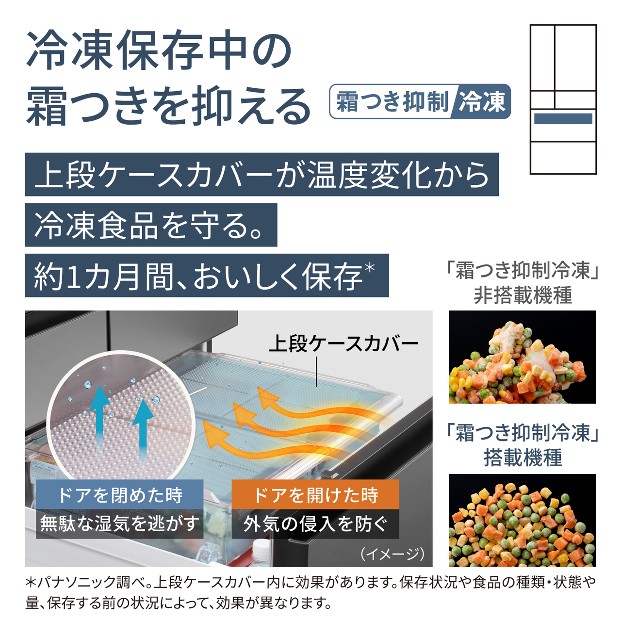 冷凍保存中の霜つきを抑える「霜つき抑制冷凍」。上段ケースカバーが温度変化から冷凍食品を守る。約1カ月間、おいしく保存＊。上段ケースカバーの説明：ドアを閉めた時は無駄な湿気を逃がす、ドアを開けた時は外気の侵入を防ぐ。＊パナソニック調べ。上段ケースカバー内に効果があります。保存状況や食品の種類・状態や量、保存する前の状況によって、効果が異なります。対応場所：冷凍室上段。【画像】1つ目：上段ケースカバーのイメージ。2つ目：霜つき抑制冷凍の非搭載機種と搭載機種の比較。