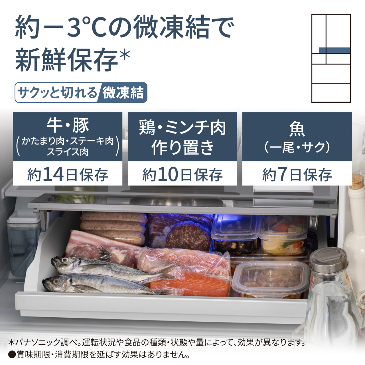 約−3℃の微凍結で新鮮保存＊「サクッと切れる微凍結」。牛・豚（かたまり肉、ステーキ肉、スライス肉）：約14日保存。鶏・ミンチ肉・作り置き：約10日保存。魚（一尾・サク）：約7日保存。＊パナソニック調べ。運転状況や食品の種類・状態や量によって、効果が異なります。●賞味期限・消費期限を延ばす効果はありません。対応場所：パーシャル/チルド切替室。【画像】パーシャル/チルド切替室のイメージ。