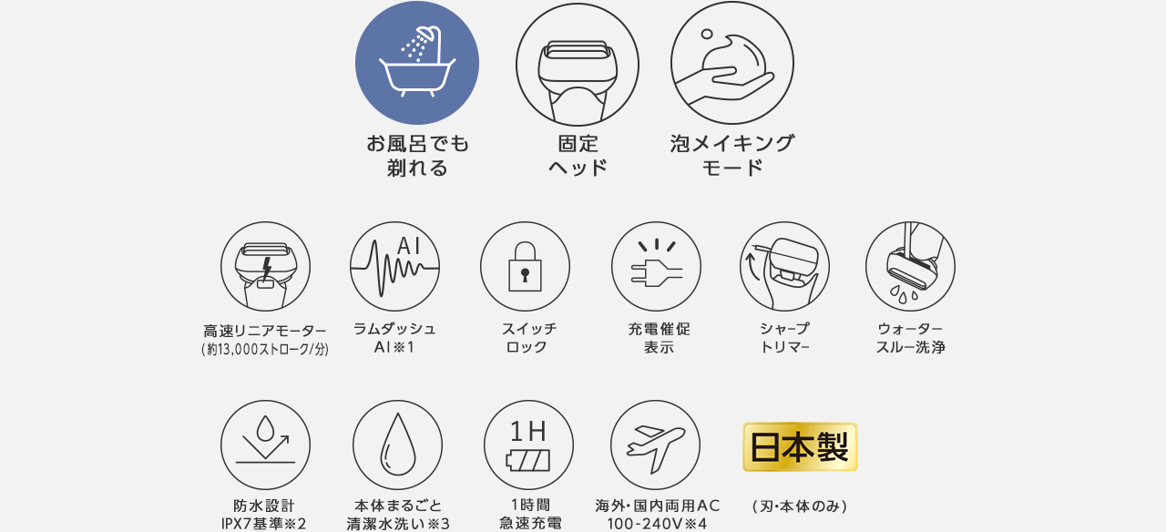 お風呂でも剃れる、固定ヘッド、泡メイキングモード、高速リニアモーター(約13,000ストローク/分)、ラムダッシュAI※1、スイッチロック、充電催促表示、シャープトリマー、ウォータースルー洗浄、防水設計IPX7基準※2、本体まるごと清潔水洗い※3、1時間急速充電、海外・国内両用AC100-240V※4、日本製(刃・本体のみ)