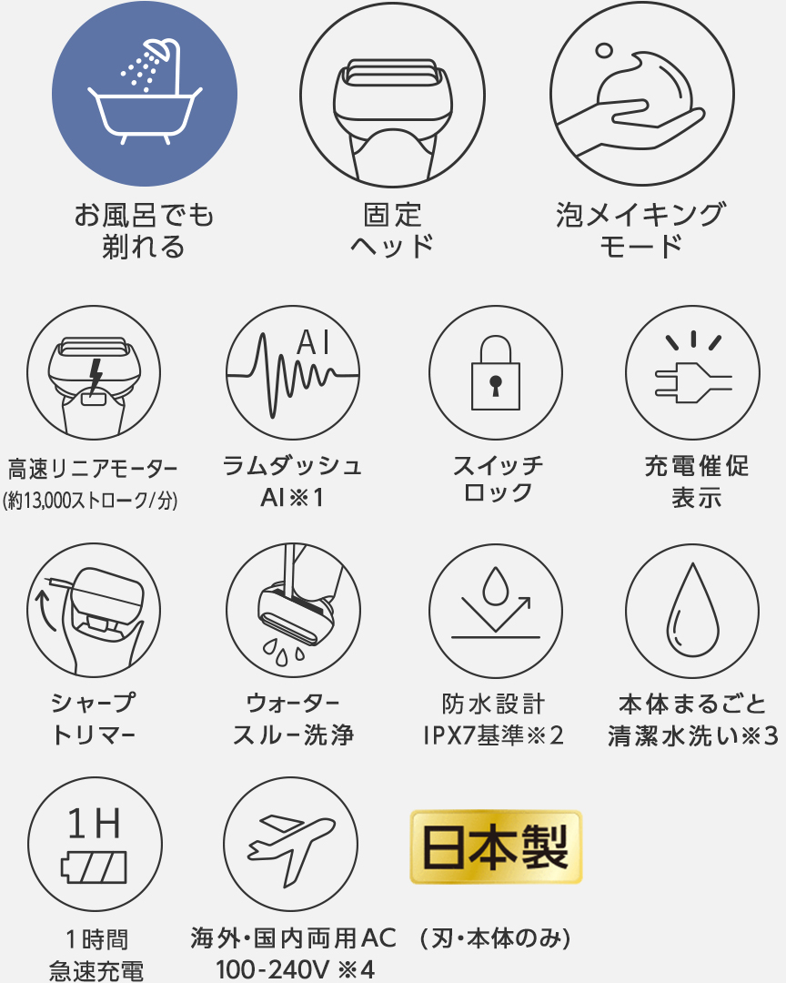 お風呂でも剃れる、固定ヘッド、泡メイキングモード、高速リニアモーター(約13,000ストローク/分)、ラムダッシュAI※1、スイッチロック、充電催促表示、シャープトリマー、ウォータースルー洗浄、防水設計IPX7基準※2、本体まるごと清潔水洗い※3、1時間急速充電、海外・国内両用AC100-240V※4、日本製(刃・本体のみ)