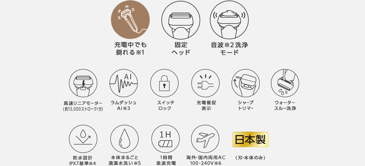充電中でも剃れる※1、固定ヘッド、音波※2洗浄モード、高速リニアモーター(約13,000ストローク/分)、ラムダッシュAI※3、スイッチロック、充電催促表示、シャープトリマー、ウォータースルー洗浄、防水設計IPX7基準※4、本体まるごと清潔水洗い※5、1時間急速充電、海外・国内両用AC100-240V※6、日本製(刃・本体のみ)