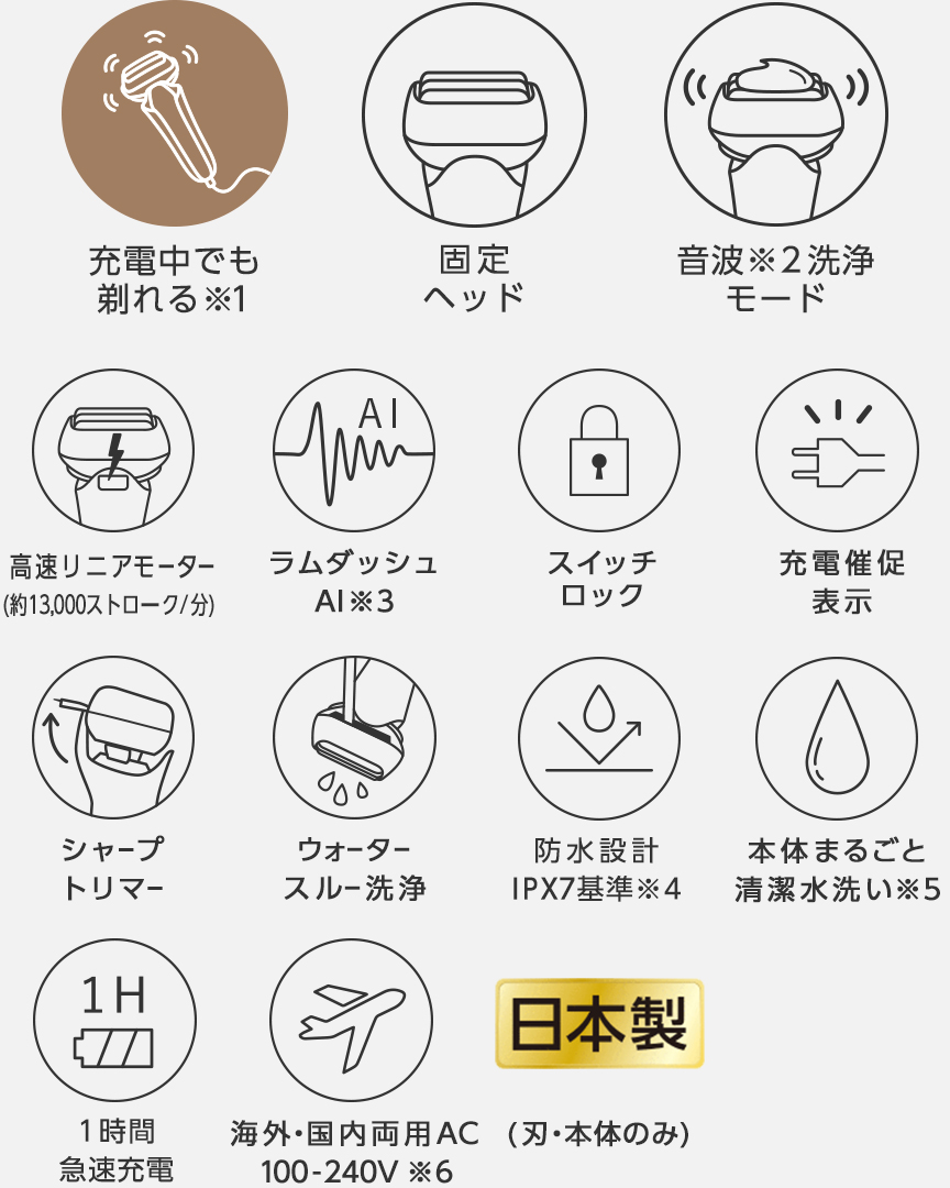 充電中でも剃れる※1、固定ヘッド、音波※2洗浄モード、高速リニアモーター(約13,000ストローク/分)、ラムダッシュAI※3、スイッチロック、充電催促表示、シャープトリマー、ウォータースルー洗浄、防水設計IPX7基準※4、本体まるごと清潔水洗い※5、1時間急速充電、海外・国内両用AC100-240V※6、日本製(刃・本体のみ)