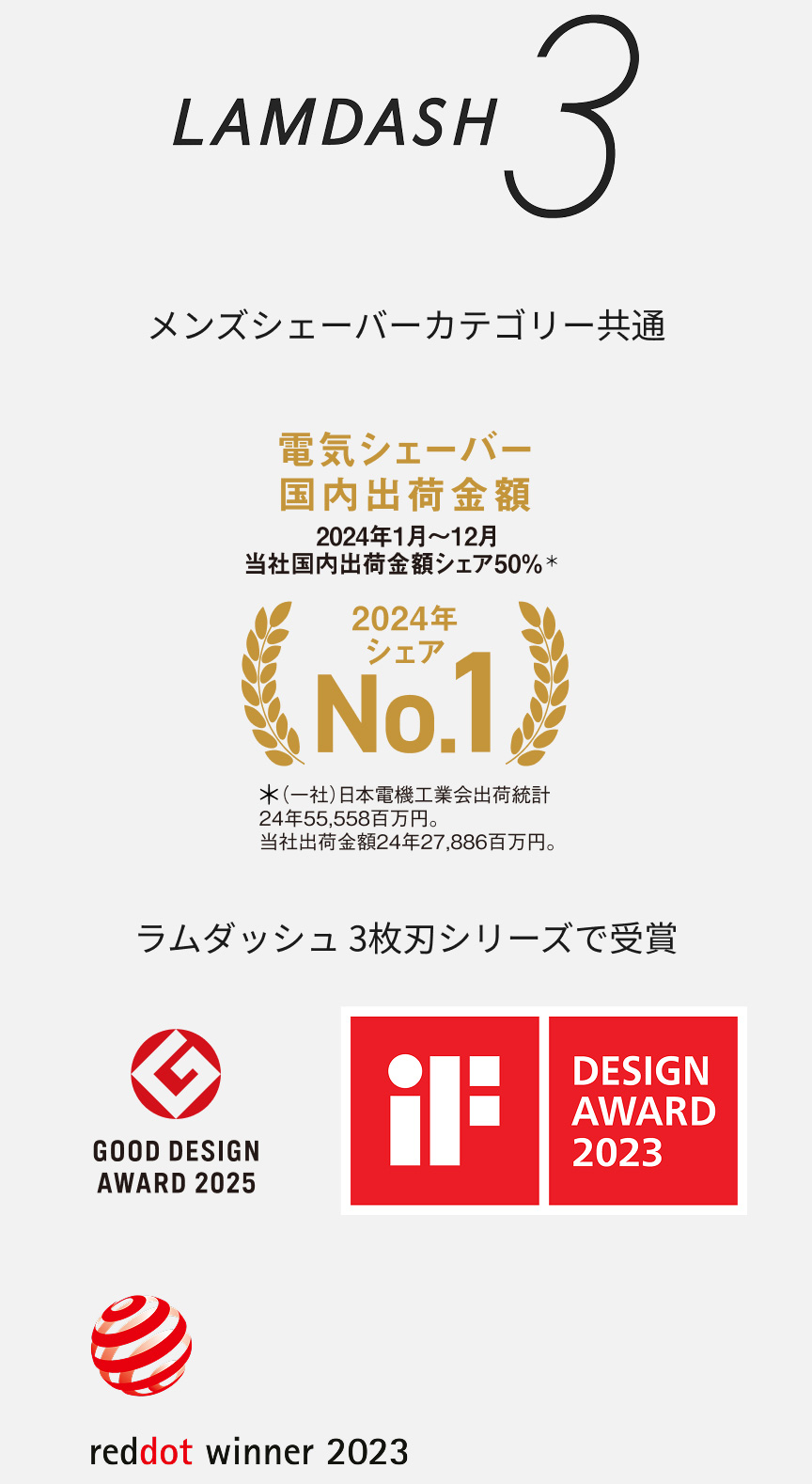 LAMDASH3 メンズシェーバーカテゴリー共通 電気シェーバー国内出荷金額 2024年1月～12月 当社国内出荷金額シェア50％＊ 2024年シェアNo.1 ＊(一社)日本電機工業会出荷統計 24年55,558百万円。当社出荷金額24年27,886百万円。 ラムダッシュ 3枚刃シリーズで受賞 GOOD DESIGN AWARD 2025、DESIGN AWARD 2023、reddot winner 2023