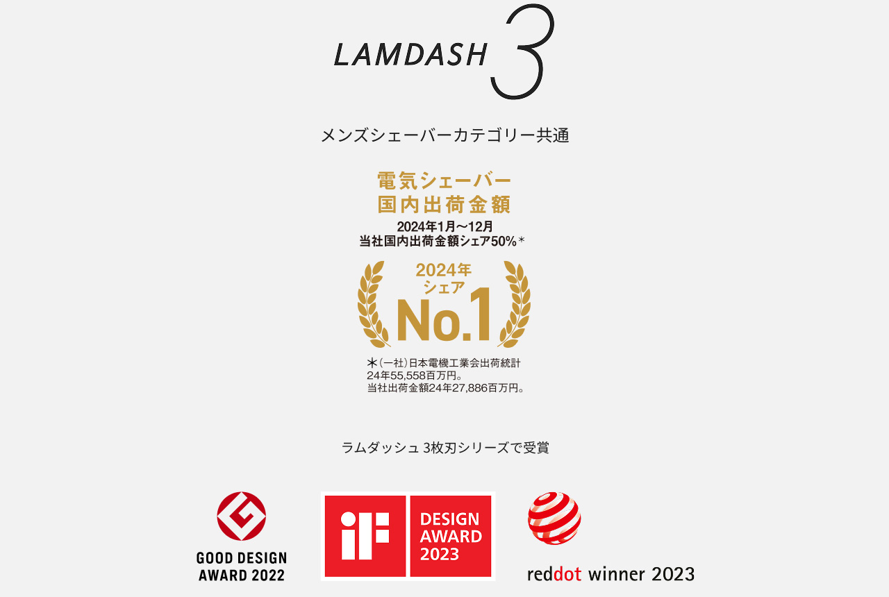 LAMDASH 3 メンズシェーバーカテゴリー共通 電気シェーバー国内出荷金額 2024年1月～12月 当社国内出荷金額シェア50％＊ 2024年シェアNo.1 ＊(一社)日本電機工業会出荷統計 24年55,558百万円。当社出荷金額24年27,886百万円。 ラムダッシュ 3枚刃シリーズで受賞 GOOD DESIGN AWARD 2022、DESIGN AWARD 2023、reddot winner 2023