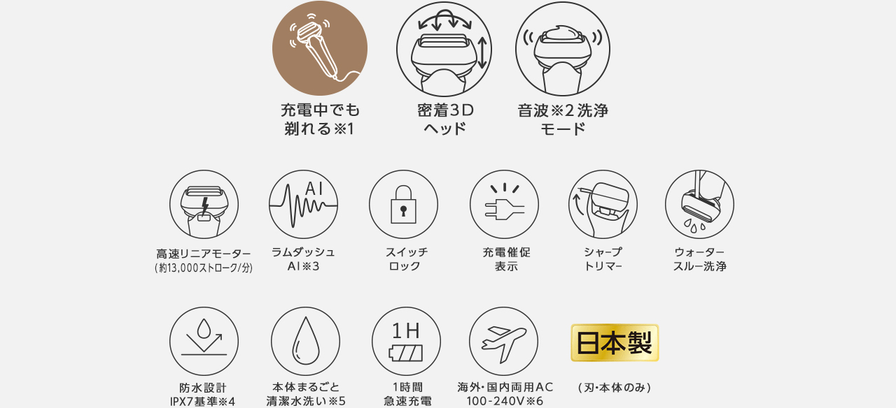 充電中でも剃れる※1、密着3Dヘッド、音波※2洗浄モード、高速リニアモーター(約13,000ストローク/分)、ラムダッシュAI※3、スイッチロック、充電催促表示、シャープトリマー、ウォータースルー洗浄、防水設計IPX7基準※4、本体まるごと清潔水洗い※5、1時間急速充電、海外・国内両用AC100-240V※6、日本製(刃・本体のみ)