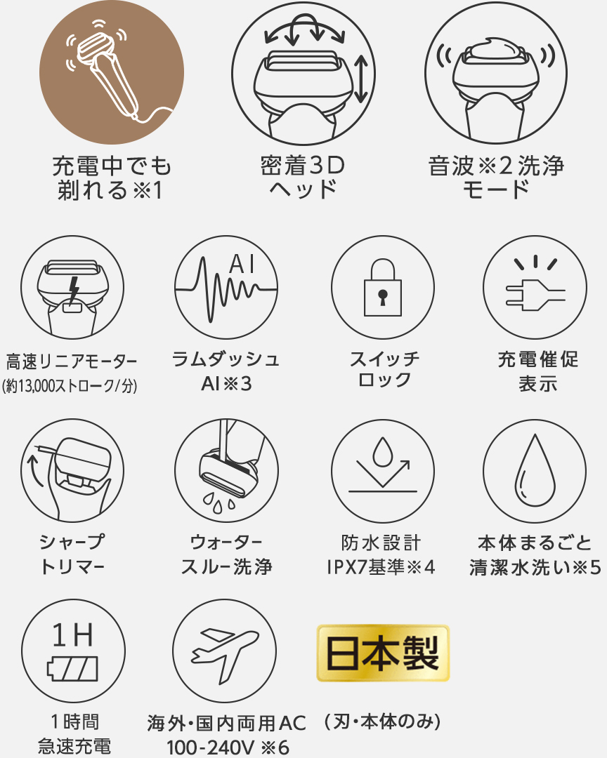 充電中でも剃れる※1、密着3Dヘッド、音波※2洗浄モード、高速リニアモーター(約13,000ストローク/分)、ラムダッシュAI※3、スイッチロック、充電催促表示、シャープトリマー、ウォータースルー洗浄、防水設計IPX7基準※4、本体まるごと清潔水洗い※5、1時間急速充電、海外・国内両用AC100-240V※6、日本製(刃・本体のみ)
