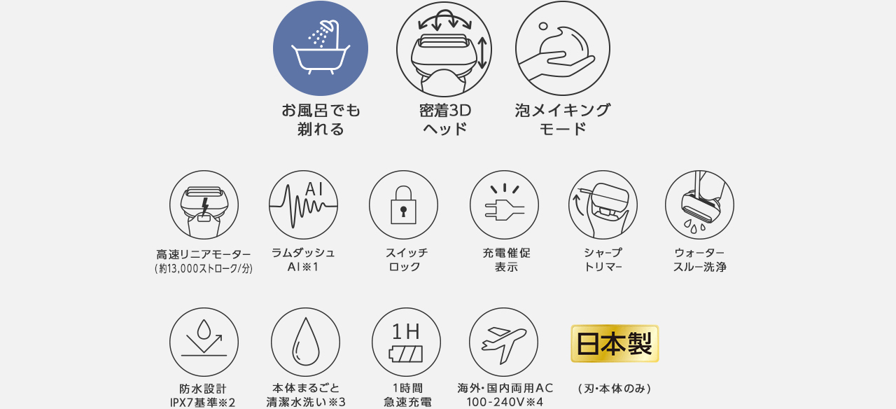 お風呂でも剃れる、密着3Dヘッド、泡メイキングモード、高速リニアモーター(約13,000ストローク/分)、ラムダッシュAI※1、スイッチロック、充電催促表示、シャープトリマー、ウォータースルー洗浄、防水設計IPX7基準※2、本体まるごと清潔水洗い※3、1時間急速充電、海外・国内両用AC100-240V※4、日本製(刃・本体のみ)
