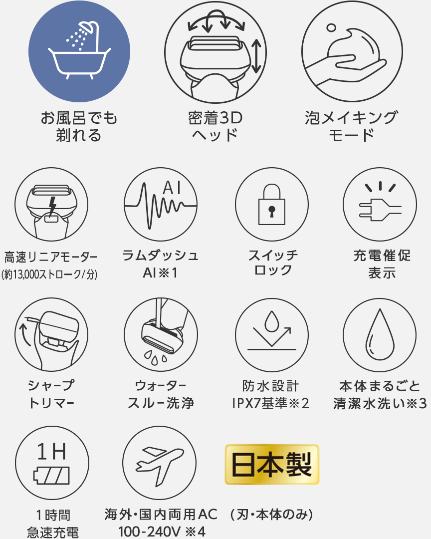お風呂でも剃れる、密着3Dヘッド、泡メイキングモード、高速リニアモーター(約13,000ストローク/分)、ラムダッシュAI※1、スイッチロック、充電催促表示、シャープトリマー、ウォータースルー洗浄、防水設計IPX7基準※2、本体まるごと清潔水洗い※3、1時間急速充電、海外・国内両用AC100-240V※4、日本製(刃・本体のみ)