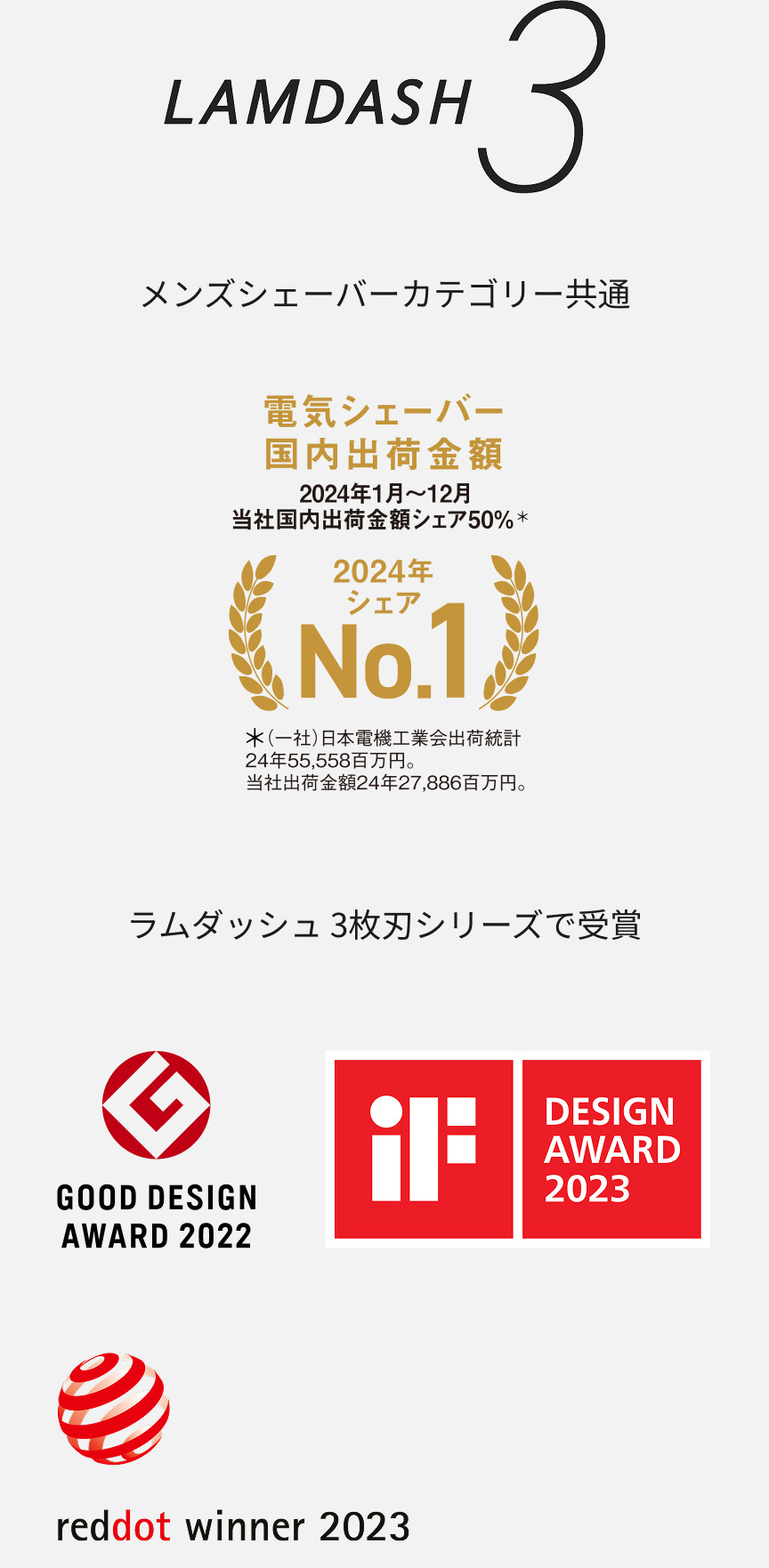 LAMDASH 3 メンズシェーバーカテゴリー共通 電気シェーバー国内出荷金額 2024年1月～12月 当社国内出荷金額シェア50％＊ 2024年シェアNo.1 ＊(一社)日本電機工業会出荷統計 24年55,558百万円。当社出荷金額24年27,886百万円。 ラムダッシュ 3枚刃シリーズで受賞 GOOD DESIGN AWARD 2022、DESIGN AWARD 2023、reddot winner 2023