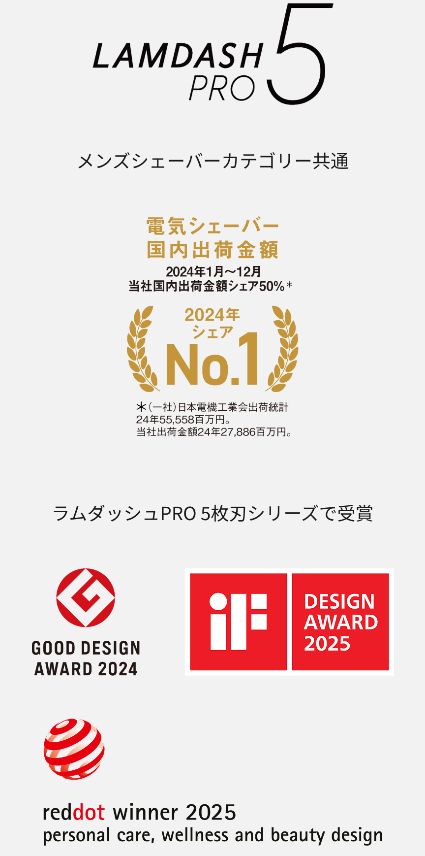 LAMDASH PRO 5 メンズシェーバーカテゴリー共通 電気シェーバー国内出荷金額 2024年1月～12月 当社国内出荷金額シェア50％＊ 2024年シェアNo.1 ＊(一社)日本電機工業会出荷統計 24年55,558百万円。当社出荷金額24年27,886百万円。 ラムダッシュPRO 5枚刃シリーズで受賞 GOOD DESIGN AWARD 2024、DESIGN AWARD 2025、reddot winner 2025 personal care,wellness and beauty design