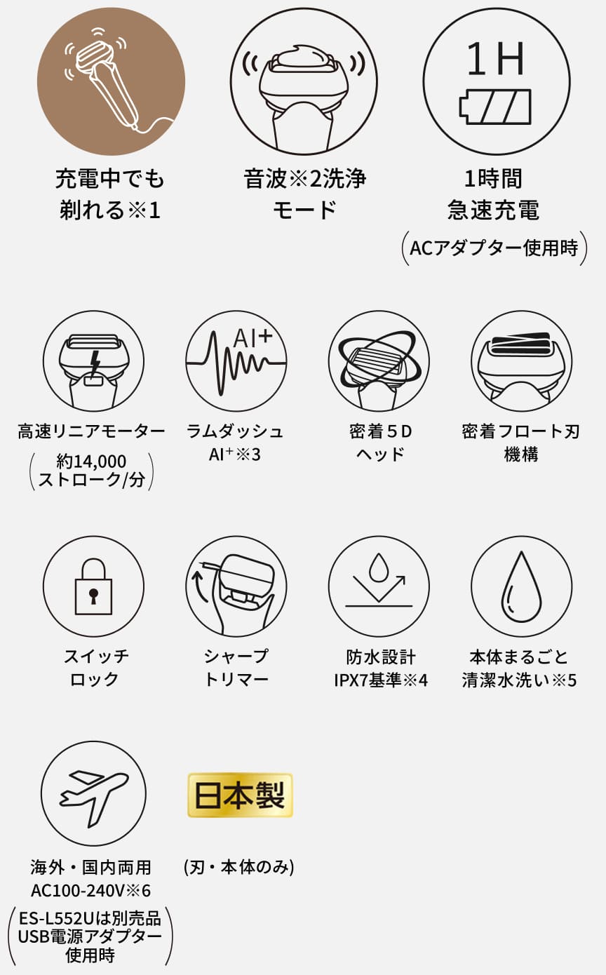 充電中でも剃れる※1 音波※2洗浄モード 1H 1時間急速充電（ACアダプター使用時） 高速リニアモーター（約14,000ストローク／分） ラムダッシュAI+※3 密着5Dヘッド 密着フロート刃機構 スイッチロック シャープトリマー 防水設計 IPX7基準※4 本体まるごと清潔水洗い※5 海外・国内両用 AC100-240V※6 （ES-L552Uは別売品USB電源アダプター使用時） 日本製（刃・本体のみ）