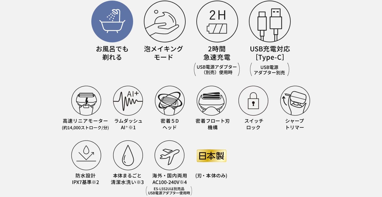 お風呂でも剃れる 泡メイキングモード 2H 2時間急速充電（USB電源アダプター（別売）使用時） USB充電対応［Type-C］（USB電源アダプター別売） 高速リニアモーター（約14,000ストローク/分） ラムダッシュAI+※1 密着5Dヘッド 密着フロート刃機構 スイッチロック シャープトリマー 防水設計 IPX7基準※2 本体まるごと清潔水洗い※3 海外・国内両用 AC100-240V※4 （ES-L552Uは別売品USB電源アダプター使用時） 日本製（刃・本体のみ）