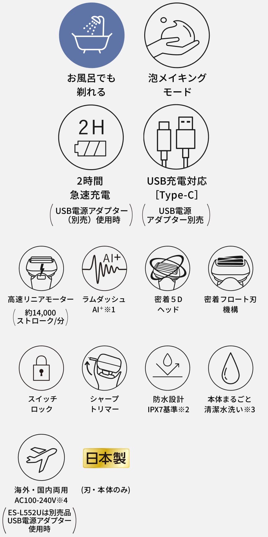 お風呂でも剃れる 泡メイキングモード 2H 2時間急速充電（USB電源アダプター（別売）使用時） USB充電対応［Type-C］（USB電源アダプター別売） 高速リニアモーター（約14,000ストローク/分） ラムダッシュAI+※1 密着5Dヘッド 密着フロート刃機構 スイッチロック シャープトリマー 防水設計 IPX7基準※2 本体まるごと清潔水洗い※3 海外・国内両用 AC100-240V※4 （ES-L552Uは別売品USB電源アダプター使用時） 日本製（刃・本体のみ）