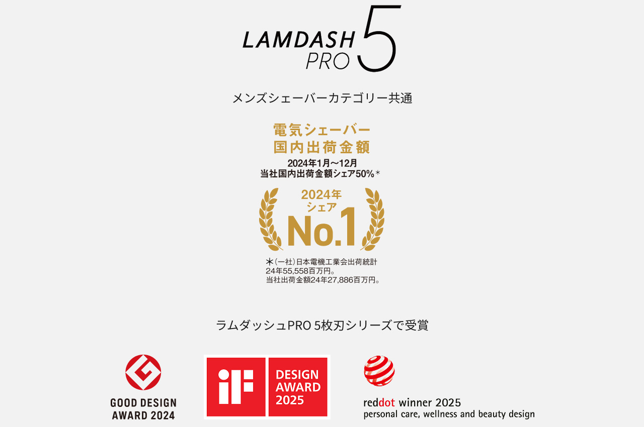LAMDASH PRO 5 メンズシェーバーカテゴリー共通 電気シェーバー国内出荷金額 2024年1月～12月 当社国内出荷金額シェア50％＊ 2024年シェアNo.1 ＊(一社)日本電機工業会出荷統計 24年55,558百万円。当社出荷金額24年27,886百万円。 ラムダッシュPRO 5枚刃シリーズで受賞 GOOD DESIGN AWARD 2024、DESIGN AWARD 2025、reddot winner 2025 personal care,wellness and beauty design