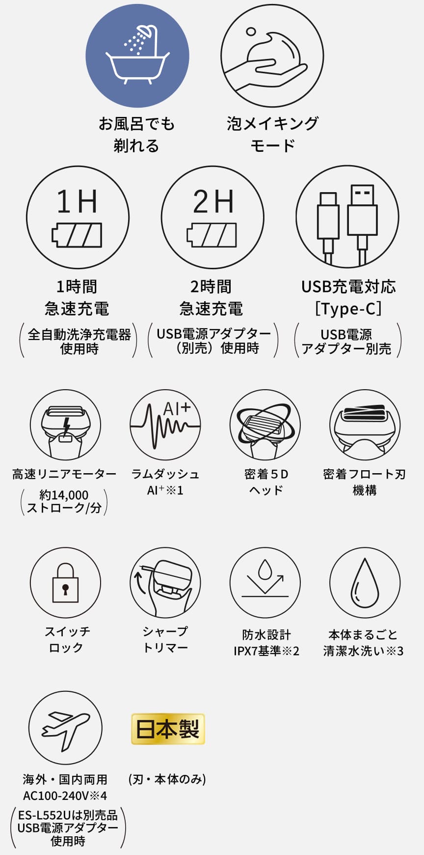 お風呂でも剃れる 泡メイキングモード 1H 1時間急速充電（全自動洗浄充電器使用時） 2H 2時間急速充電（USB電源アダプター（別売）使用時） USB充電対応［Type-C］ USB電源アダプター別売 高速リニアモーター（約14,000ストローク/分） ラムダッシュAI+※1 密着5Dヘッド 密着フロート刃機構 スイッチロック シャープトリマー 防水設計 IPX7基準※2 本体まるごと清潔水洗い※3 海外・国内両用 AC100-240V※4 （ES-L552Uは別売品USB電源アダプター使用時） 日本製（刃・本体のみ）