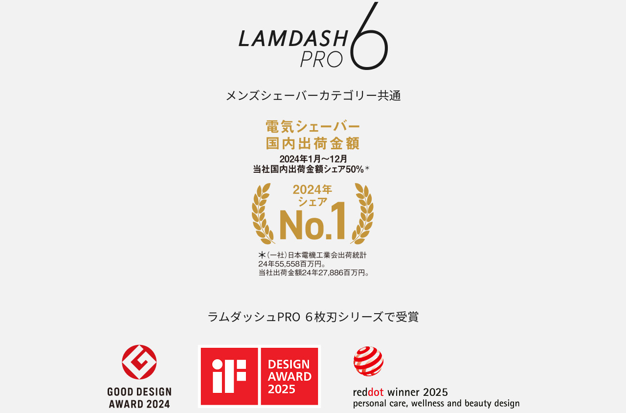 LAMDASH PRO6 メンズシェーバーカテゴリー共通 電気シェーバー国内出荷金額 2024年1月～12月 当社国内出荷金額シェア50％＊ 2024年シェアNo.1 ＊(一社)日本電機工業会出荷統計 24年55,558百万円。当社出荷金額24年27,886百万円。 ラムダッシュPRO 6枚刃シリーズで受賞 GOOD DESIGN AWARD 2024、DESIGN AWARD 2025、reddot winner 2025 personal care,wellness and beauty design