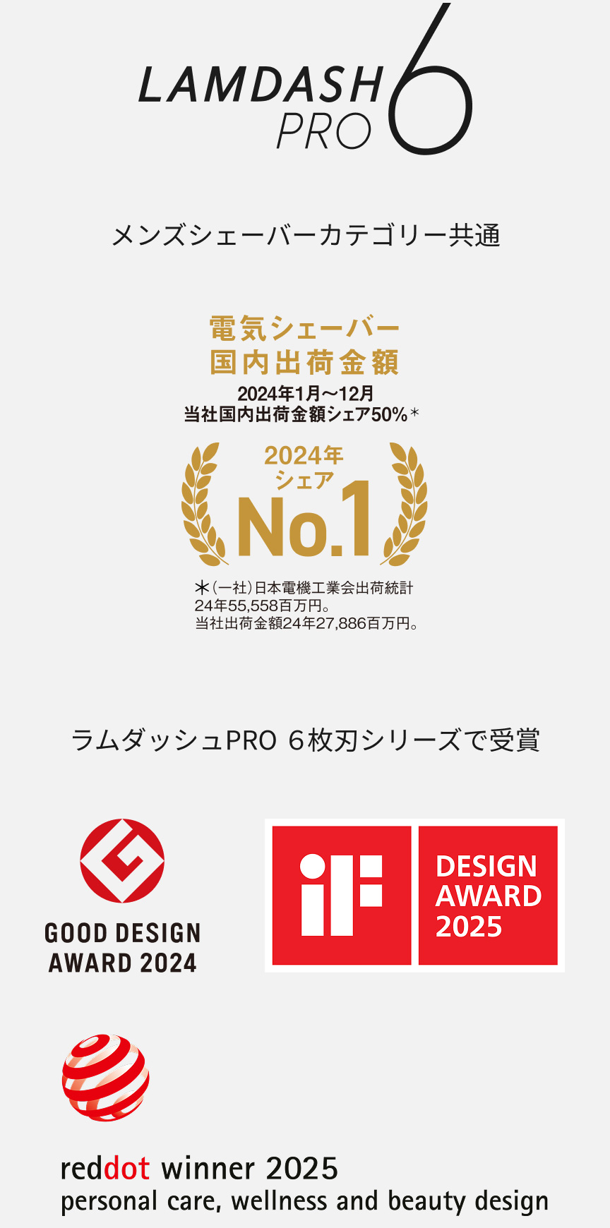 LAMDASH PRO6 メンズシェーバーカテゴリー共通 電気シェーバー国内出荷金額 2024年1月～12月 当社国内出荷金額シェア50％＊ 2024年シェアNo.1 ＊(一社)日本電機工業会出荷統計 24年55,558百万円。当社出荷金額24年27,886百万円。 ラムダッシュPRO 6枚刃シリーズで受賞 GOOD DESIGN AWARD 2024、DESIGN AWARD 2025、reddot winner 2025 personal care,wellness and beauty design
