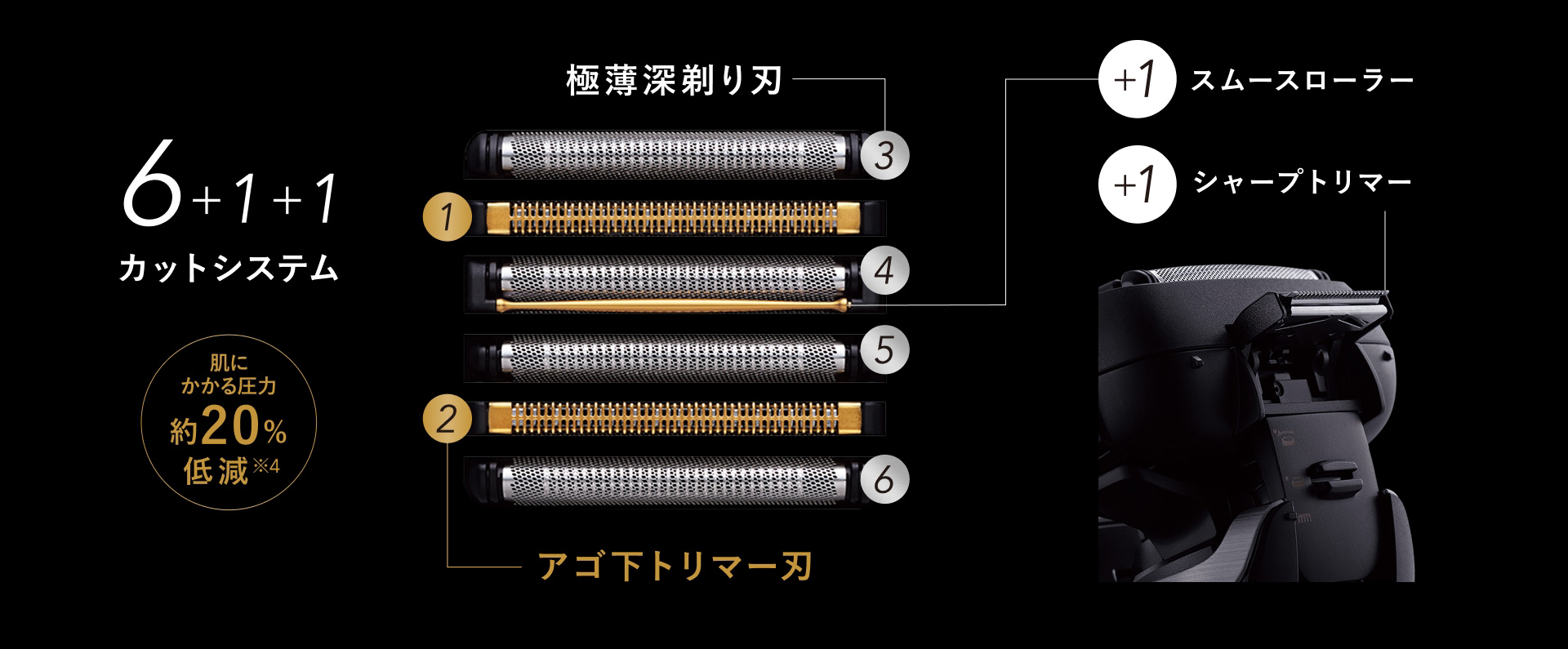 6＋1＋1 カットシステム 肌にかかる圧力 約20％低減※4 1 2(アゴ下トリマー刃) 3(極薄深剃り刃) 4 5 6 ＋1 スムースローラー ＋1 シャープトリマー 