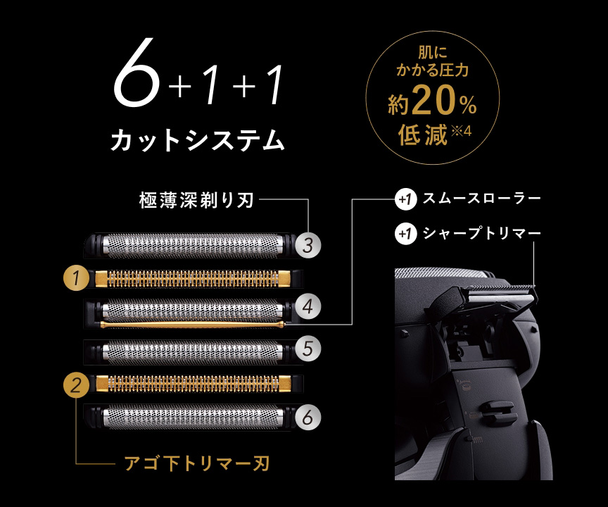 6＋1＋1 カットシステム 肌にかかる圧力 約20％低減※4 1 2(アゴ下トリマー刃) 3(極薄深剃り刃) 4 5 6 ＋1 スムースローラー ＋1 シャープトリマー 