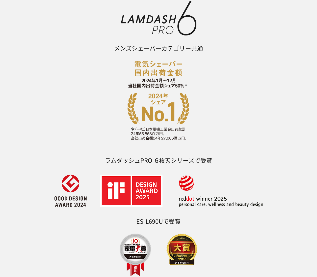 LAMDASH PRO6 メンズシェーバーカテゴリー共通 電気シェーバー国内出荷金額 2024年1月～12月 当社国内出荷金額シェア50％＊ 2024年シェアNo.1 ＊(一社)日本電機工業会出荷統計 24年55,558百万円。当社出荷金額24年27,886百万円。 ラムダッシュPRO 6枚刃シリーズで受賞 GOOD DESIGN AWARD 2024、iF DESIGN AWARD 2025、reddot winner 2025 personal care,wellness and beauty design ES-L690Uで受賞 家電大賞2024～2025美容家電部門 銀賞、大賞GoodsPress AWARD美容家電部門