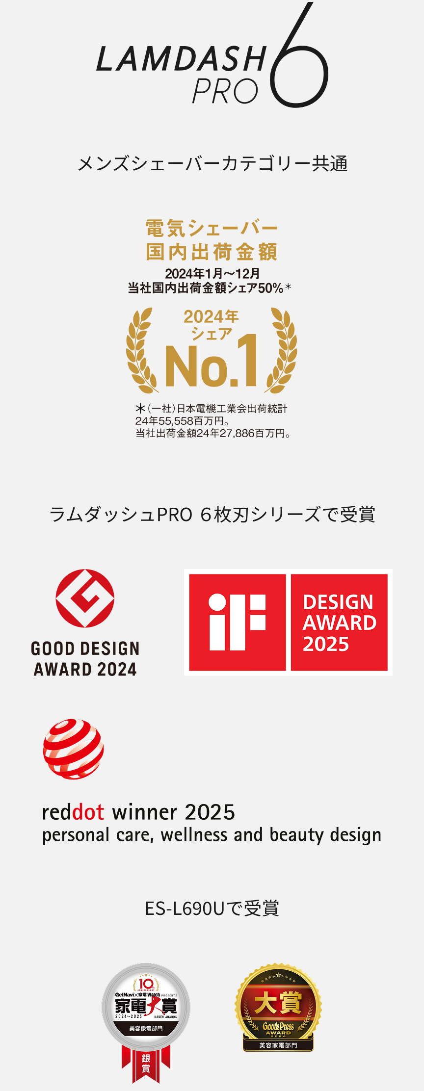 LAMDASH PRO6 メンズシェーバーカテゴリー共通 電気シェーバー国内出荷金額 2024年1月～12月 当社国内出荷金額シェア50％＊ 2024年シェアNo.1 ＊(一社)日本電機工業会出荷統計 24年55,558百万円。当社出荷金額24年27,886百万円。 ラムダッシュPRO 6枚刃シリーズで受賞 GOOD DESIGN AWARD 2024、iF DESIGN AWARD 2025、reddot winner 2025 personal care,wellness and beauty design ES-L690Uで受賞 家電大賞2024～2025美容家電部門 銀賞、大賞GoodsPress AWARD美容家電部門