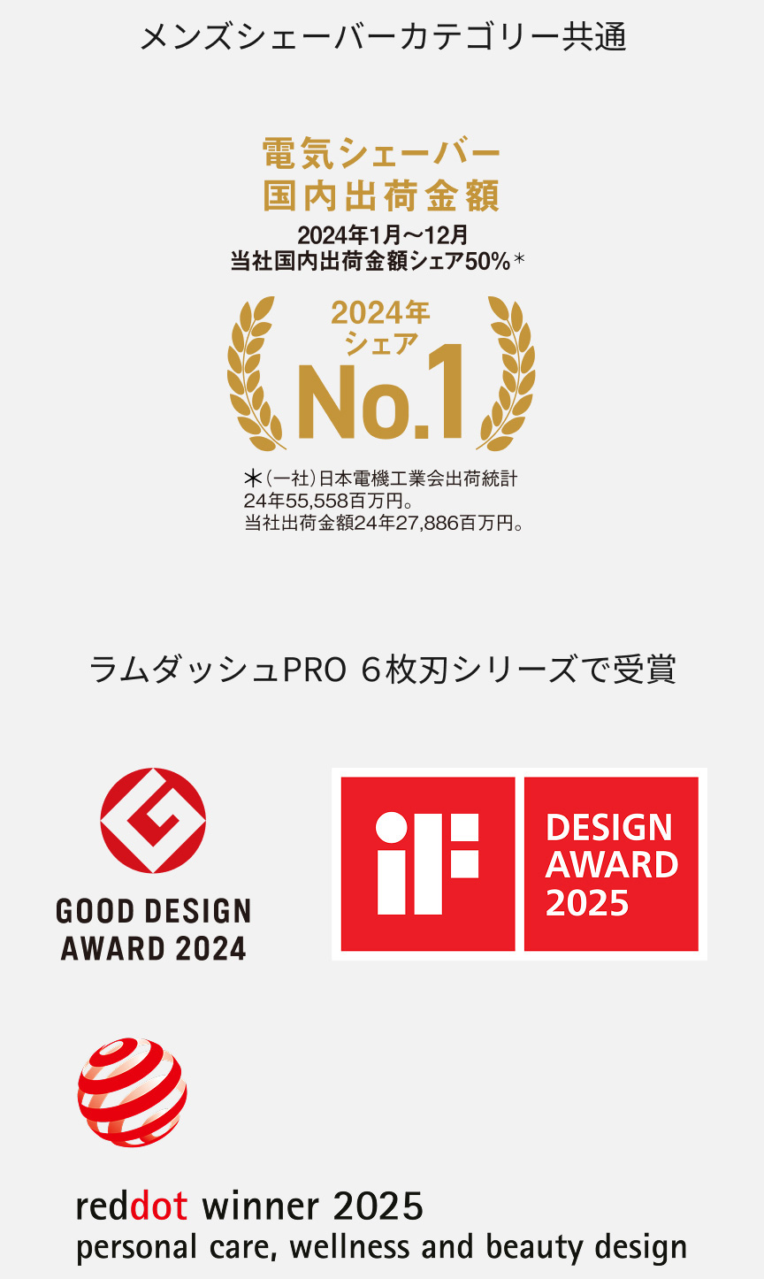 メンズシェーバーカテゴリー共通 電気シェーバー 国内出荷金額 2024年1月〜12月 当社国内出荷金額シェア50%* 2024年 シェア No.1 *（一社）日本電機工業会出荷統計 24年55,558百万円。当社出荷金額24年27,886百万円。 ラムダッシュ PRO 6枚刃シリーズで受賞 GOOD DESIGN AWARD 2024 iF DESIGN AWARD 2025 reddot winner 2025 personal care, wellness and beauty design