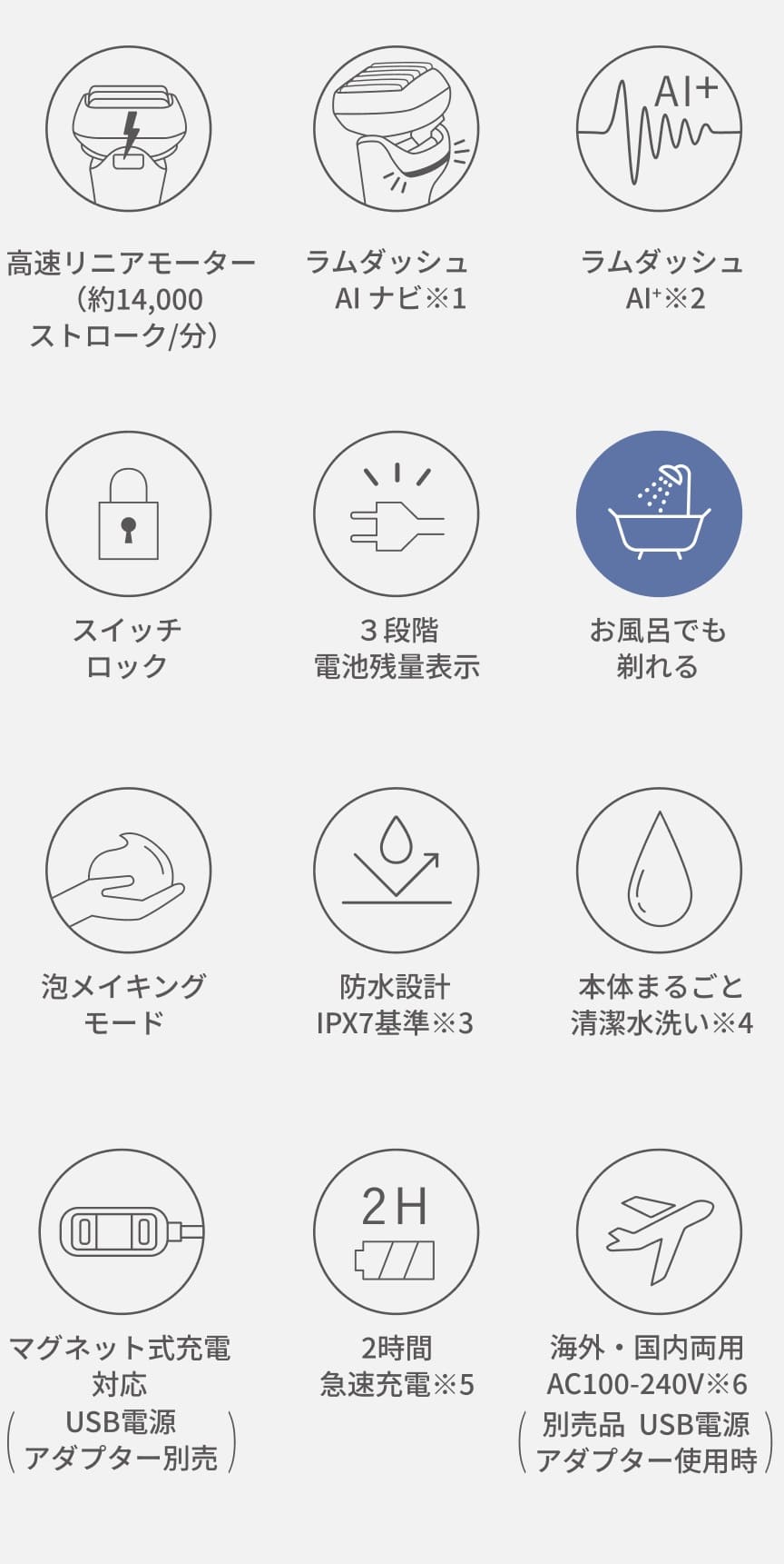 高速リニアモーター（約14,000ストローク/分） ラムダッシュAIナビ※1 ラムダッシュAI+※2 スイッチロック 3段階電池残量表示 お風呂でも剃れる 泡メイキングモード 防水設計 IPX7基準※3 本体まるごと清潔水洗い※4 マグネット式充電対応（USB電源 アダプター別売） 2時間急速充電※5 海外・国内両用 AC100-240V※6（別売品 USB電源アダプター使用時）