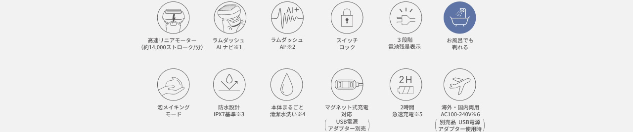 高速リニアモーター（約14,000ストローク/分） ラムダッシュAIナビ※1 ラムダッシュAI＋※2 スイッチロック 3段階電池残量表示 お風呂でも剃れる 泡メイキングモード 防水設計 IPX7基準※3 本体まるごと清潔水洗い※4 マグネット式充電対応（USB電源アダプター別売） 2時間急速充電※5 海外・国内両用 AC100-240V※6 （別売品 USB電源アダプター使用時）