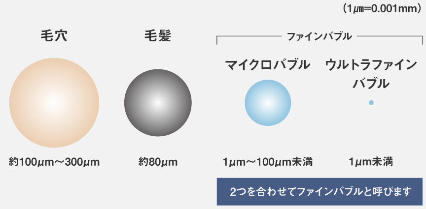 毛穴、毛髪、ファインバブルのサイズ比較図。左から右へ大きさの順に配置。 (1μm=0.001mm) 毛穴：約100μm～300μm。毛髪：約80μm。マイクロバブル：1μm～100μm未満。ウルトラファインバブル：1μm未満。 マイクロバブルと、ウルトラファインバブル、2つを合わせてファインバブルと呼びます。