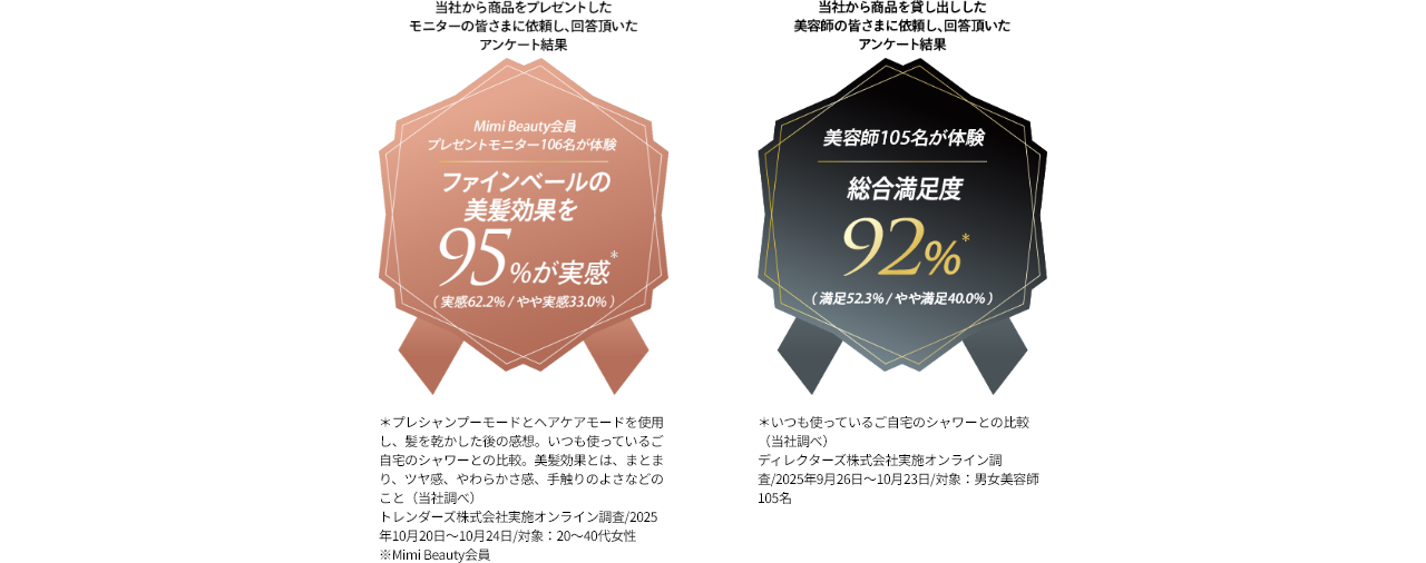 Mimi Beauty会員 プレゼントモニター106名が体験 ファインベールの美髪効果を 95%が実感 実感62.2%／やや実感33.0%）,美容師105名が体験  総合満足度  92%  （満足52.3%／やや満足40.0%）  