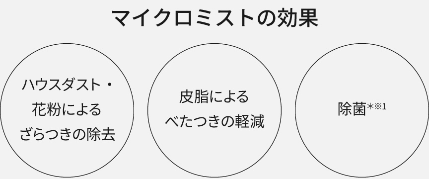 マイクロミストの効果　ハウスダスト・花粉によるさらつきの除去、皮脂によるべたつきの除去、除菌
