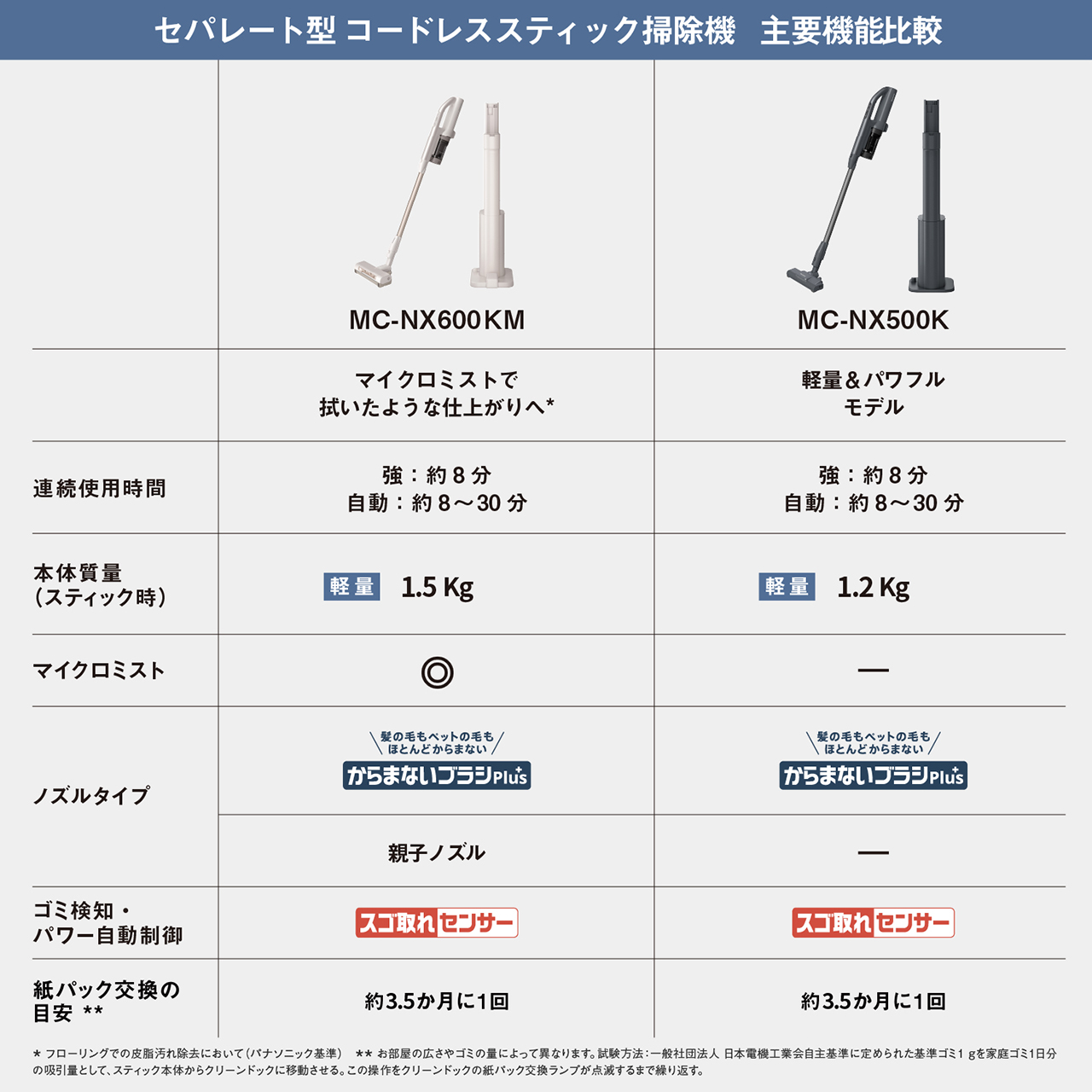 〈セパレート型コードレススティック掃除機　主要機能比較〉　品番：MC-NX600KM　マイクロミストで拭いたような仕上がりへ＊　連続使用時間：強：約8分/自動：約8～30分　本体質量（スティック時）：軽量　1.5kg　マイクロミスト：◎　ノズルタイプ：からまないブラシPlus（髪の毛もペットの毛もほとんどからまない）　親子ノズル：あり　ゴミ検知・パワー自動制御：スゴ取れセンサー　紙パック交換の目安＊＊：約3.5か月に１回　／　品番：MC-NX500K　軽量＆パワフルモデル　連続使用時間：強：約8分/自動：約8～30分　本体質量（スティック時）：軽量　1.2ｋｇ　マイクロミスト：ー　ノズルタイプ：からまないブラシPlus（髪の毛もペットの毛もほとんどからまない）　親子ノズル：なし　ゴミ検知・パワー自動制御：スゴ取れセンサー　紙パック交換の目安＊＊：約3.5か月に１回　＊フローリングでの皮脂汚れ除去において（パナソニック基準）　＊＊お部屋の広さやゴミの量によって異なります。試験方法：一般社団法人　日本電機工業会自主基準に定められた基準ゴミ1ｇを家庭ゴミ1日分の吸引量として、スティック本体からクリーンドックに移動させる。この操作をクリーンドックの紙パック交換ランプが点滅するまで繰り返す。