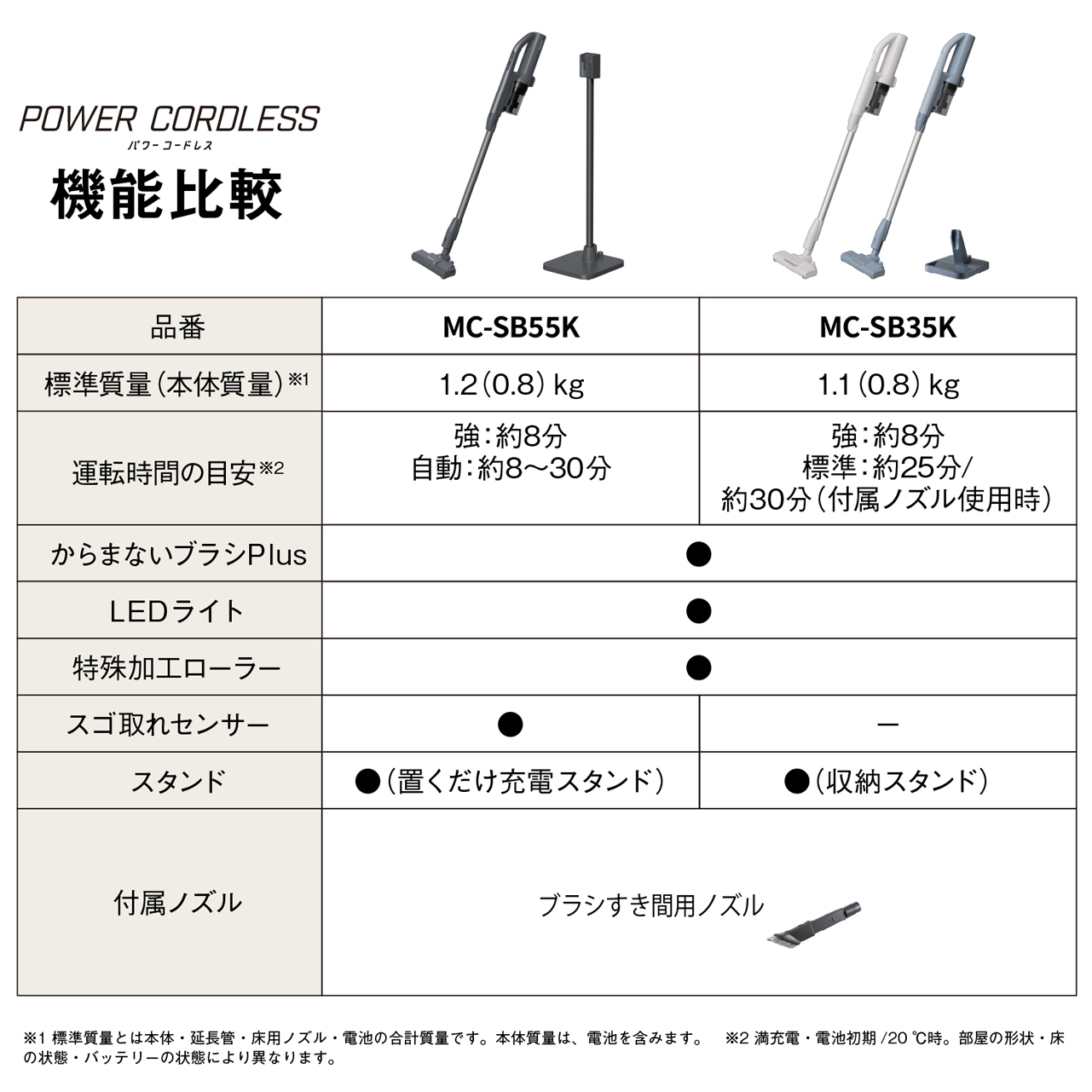 〈POWER CORDLESS（パワーコードレス）機能比較〉　品番：MC-SB55K　標準質量(本体質量)※1：1.2(0.8) kg　運転時間の目安※2：強:約8分・自動:約8～30分　からまないブラシPlus：●　LEDライト：●　特殊加エローラー：●　スゴ取れセンサー：●　スタンド：●（置くだけ充電スタンド）　付属ノズル：ブラシすき間用ノズル　／　品番：MC-SB35K　標準質量(本体質量)※1：1.1 (0.8) kg　運転時間の目安※2：強:約8分・標準:約25分/約30分(付属ノズル使用時)　からまないブラシPlus：●　LEDライト：●　特殊加エローラー：●　スゴ取れセンサー：－　スタンド：●（収納スタンド）　付属ノズル：ブラシすき間用ノズル　※1標準質量とは本体・延長管・床用ノズル・電池の合計質量です。本体質量は、電池を含みます。　※2満充電·電池初期/20℃時。部屋の形状・床の状態・バッテリーの状態により異なります。