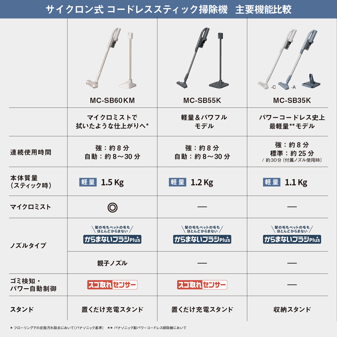 〈サイクロン式コードレススティック掃除機　主要機能比較〉　品番：MC-SB60KM　マイクロミストで拭いたような仕上がりへ＊　連続使用時間：強：約8分/自動：約8～30分　本体質量（スティック時）：軽量　1.5kg　マイクロミスト：あり　ノズルタイプ：からまないブラシPlus　髪の毛もペットの毛もほとんどからまない/親子ノズル　ゴミ検知・パワー自動制御：スゴ取れセンサー　スタンド：置くだけ充電スタンド　／　品番：MC-SB55K　軽量＆パワフルモデル　連続使用時間：強：約8分/自動：約8～30分　本体質量（スティック時）：軽量　1.2ｋｇ　マイクロミスト：なし　ノズルタイプ：からまないブラシPlus（髪の毛もペットの毛もほとんどからまない）　親子ノズル：なし　ゴミ検知・パワー自動制御：スゴ取れセンサー　スタンド：置くだけ充電スタンド　／　品番：MC-SB35K　パワーコードレス史上最軽量＊＊モデル　連続使用時間：強：約8分/標準：約25分/約30分（付属ノズル使用時）　本体質量（スティック時）：軽量　1.1ｋｇ　マイクロミスト：なし　ノズルタイプ：からまないブラシPlus（髪の毛もペットの毛もほとんどからまない）　親子ノズル：なし　ゴミ検知・パワー自動制御：ー　スタンド：収納スタンド　＊フローリングでの皮脂汚れ除去において（パナソニック基準）　＊＊パナソニック製パワーコードレス掃除機において