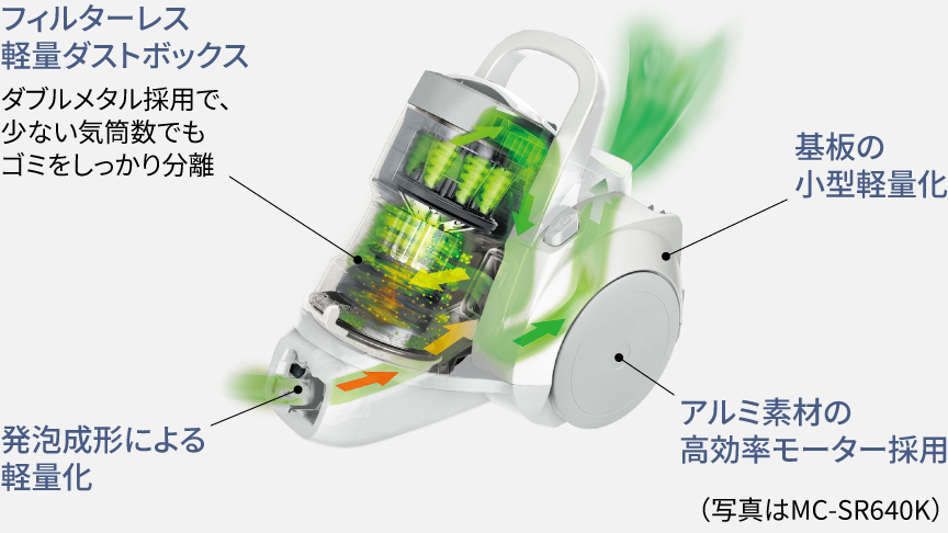 本体写真：ダブルメタル採用で少ない気筒数でもゴミをしっかり分離するフィルターレス軽量ダストボックス,基板の小型軽量化,発泡成形による軽量化,アルミ素材の高効率モーター採用