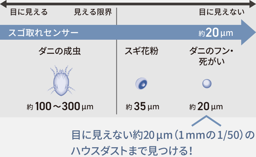 目に見えない約20㎛（1mmの1/50）のハウスダストまで見つける、スゴ取れセンサーの検知範囲