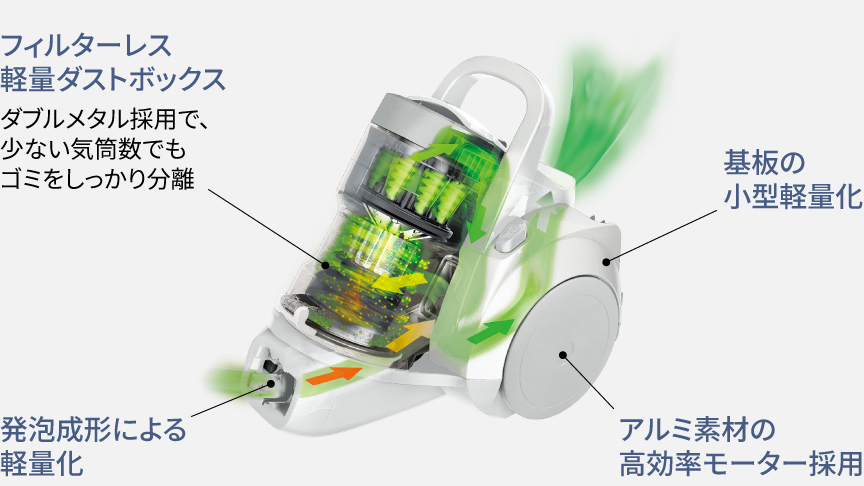 本体写真：ダブルメタル採用で少ない気筒数でもゴミをしっかり分離するフィルターレス軽量ダストボックス,基板の小型軽量化,発泡成形による軽量化,アルミ素材の高効率モーター採用