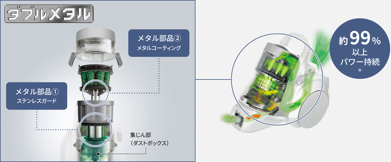 （左）「ダブルメタル」の説明図：集じん部（ダストボックス）の上に、メタル部品①ステンレスガード、メタル部品②メタルコーティングを使用。（右）商品のイメージ図：約99％以上パワー持続。