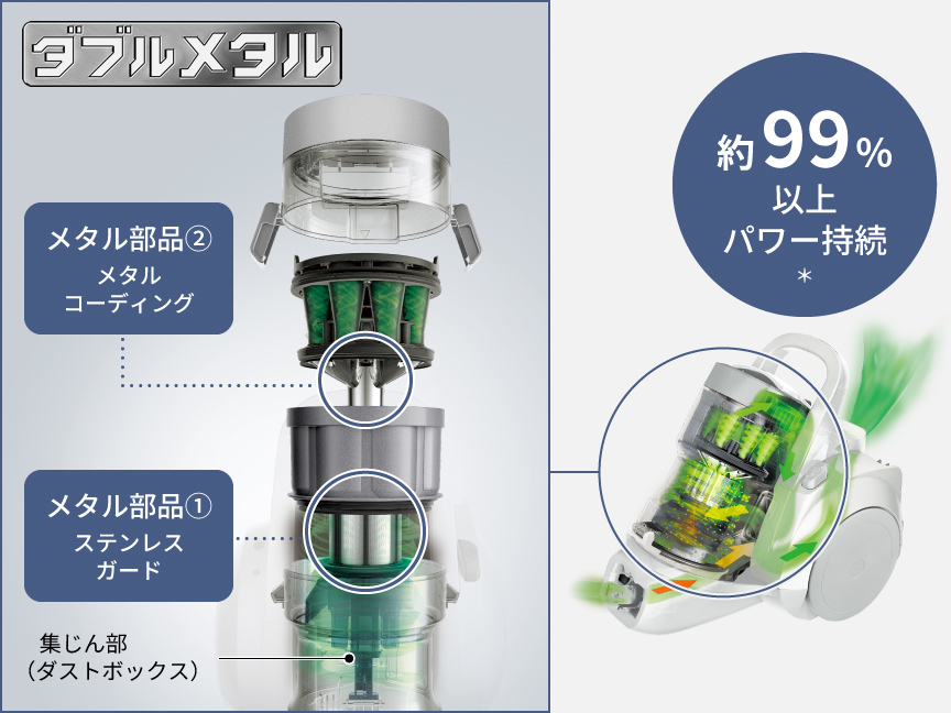 （左）「ダブルメタル」の説明図：集じん部（ダストボックス）の上に、メタル部品①ステンレスガード、メタル部品②メタルコーティングを使用。（右）商品のイメージ図：約99％以上パワー持続。