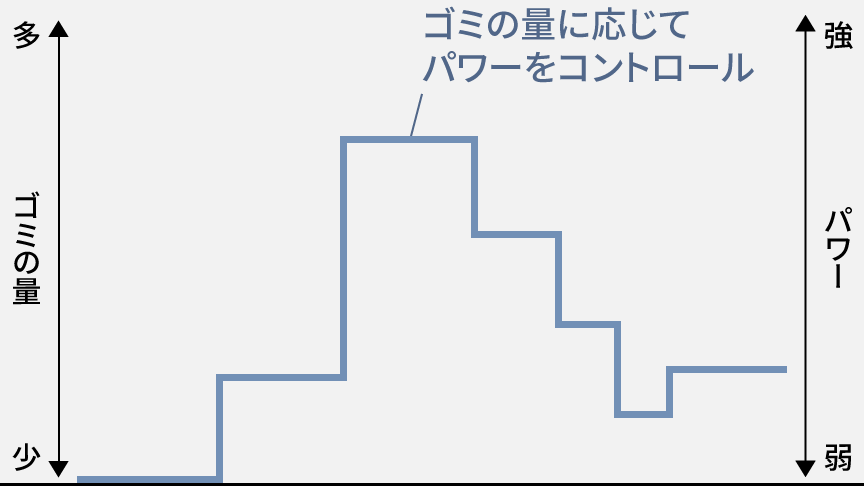 ゴミの量に応じてパワーをコントロールするイメージ