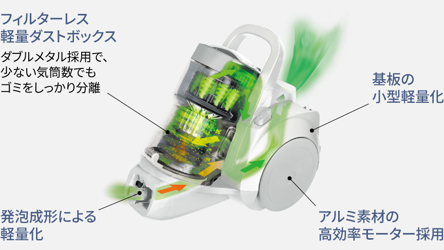本体写真：ダブルメタル採用で少ない気筒数でもゴミをしっかり分離するフィルターレス軽量ダストボックス,基板の小型軽量化,発泡成形による軽量化,アルミ素材の高効率モーター採用