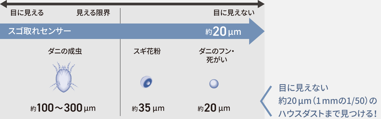 目に見えない約20㎛（1mmの1/50）のハウスダストまで見つける、スゴ取れセンサーの検知範囲
